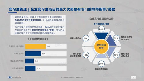 中智咨詢 2023年應(yīng)屆生招聘和薪酬管理及實(shí)習(xí)生調(diào)研報(bào)告 